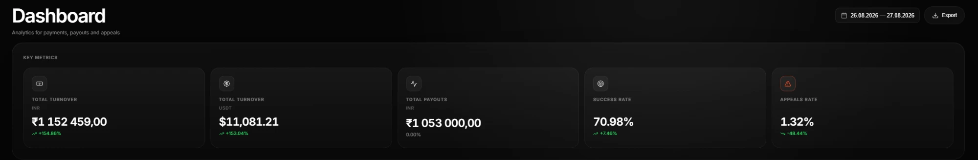 Axiron dashboard key metrics — total turnover in INR and USDT, payouts, success rate and appeals rate